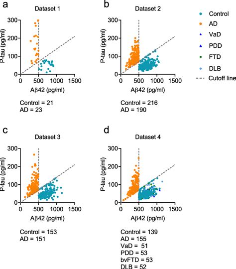 The levels of Aβ42 and P tau in the cerebrospinal fluid of cognitively