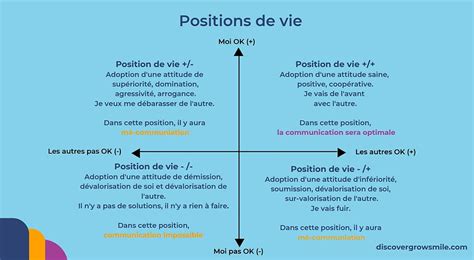 La position de vie idéale pour communiquer