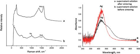 Color Online Left Raman Spectra Of A As Prepared And B Fused Ag Download Scientific Diagram