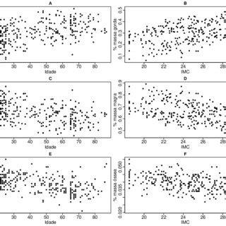 Gr Ficos De Dispers O A C E E Para A Idade Imc B D E F Para De