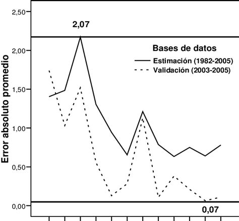 Comportamiento Del Error Absoluto Medio Mensual Estandarizado