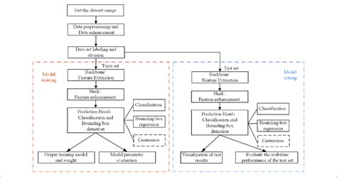 Defect Workflow Flow Chart