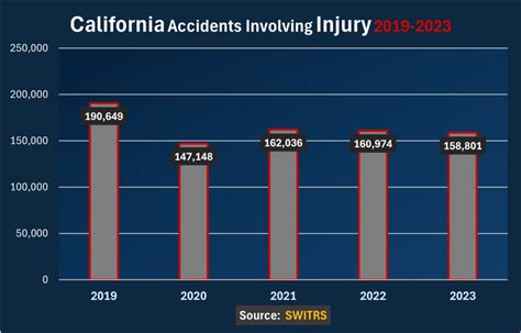 Fresno Car Accident Statistics | Maison Law