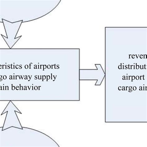 The Air Cargo Supply Chain Download Scientific Diagram