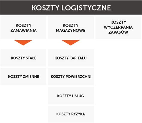 Koszty zapasów ProLogistica Soft Sp z o o