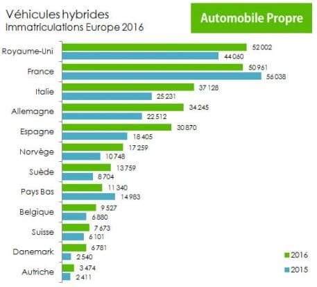 Les ventes de voitures électriques et hybrides en Europe en 2016