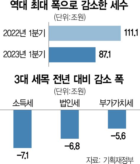 30兆 육박한 세수펑크하반기 경기 반등에 달렸다 서울경제