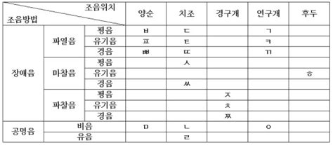 국어음운론강의 2장 음운체계 1 자음체계 ③ 국어의 자음 체계 요약 네이버 블로그