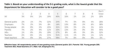 Speed Read Perception Of A Levels And Gcse Data Released By Ofqual