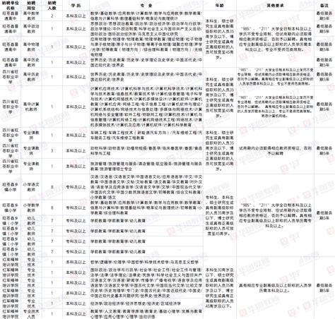 均有编制！市教育局公开考核招聘教师77人，专科可报！旺苍县