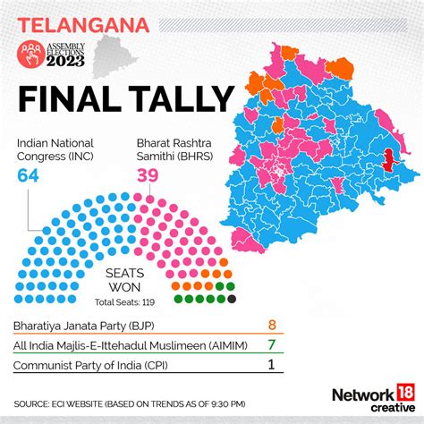 Telangana Assembly Elections 2023 : Infographics