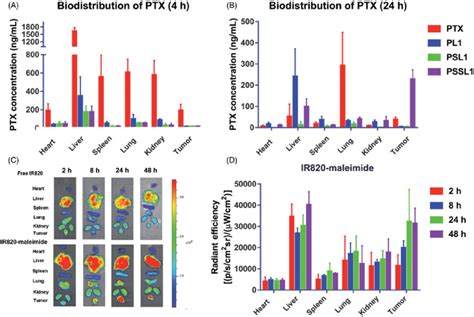 Biodistribution Of Ptx In T Xenograft Tumor Bearing Balb C Mice At