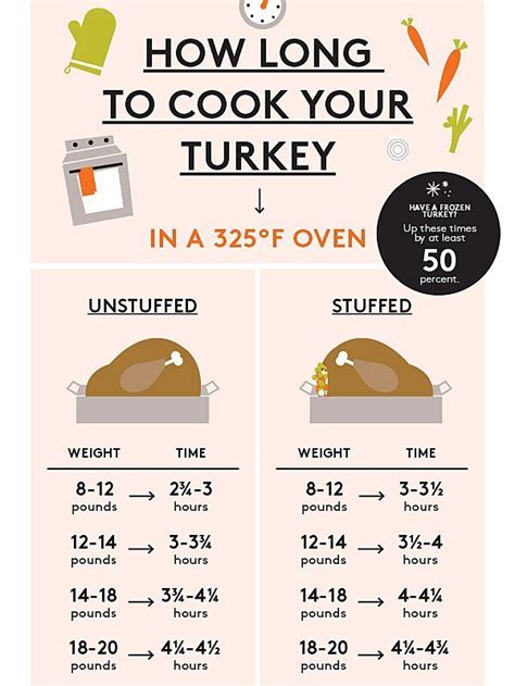 How Long to Cook a Turkey, in One Easy Chart | Juicy turkey recipe ...