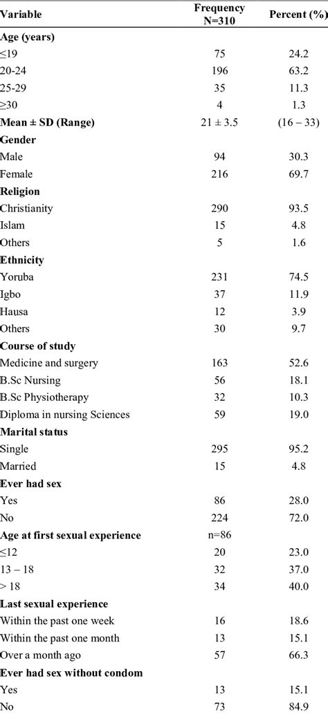 Sociodemographic Characteristics And Sexual Behaviour Of Study