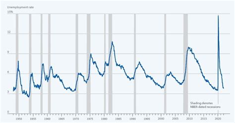 What Is A Recession And How Is It Defined Explainer World Economic Forum