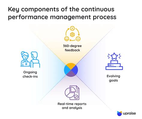 A Quick Guide To Continuous Performance Management Upraise