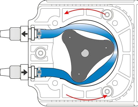 Peristaltic Pumps Industriflo