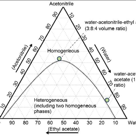 Acetone Phase Diagram