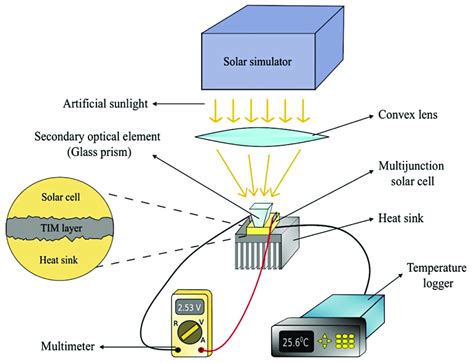 Schematic Of The Experimental Setup With A Solar Cell Attached To A