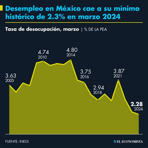 Desempleo En México Cayó Al Mínimo Histórico De 2 3 En Marzo 2024