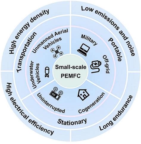 Small Scale Proton Exchange Membrane Fuel Cel Eurekalert