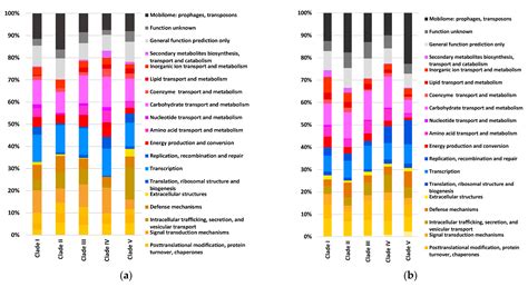 Microorganisms Free Full Text Comparative Genomic Analyses Of Virulence And Antimicrobial