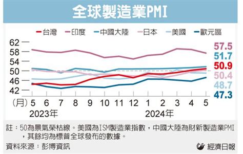 美國5月製造業pmi加劇萎縮 歐亞維持復甦動能 全球財經 全球 聯合新聞網