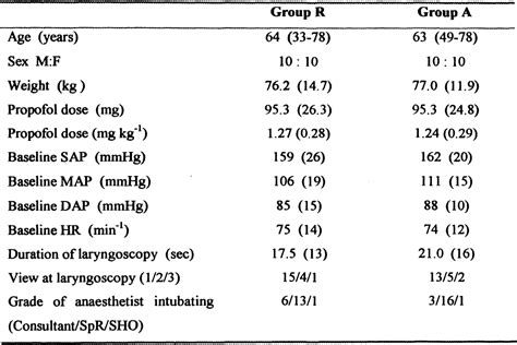 Table From The Effect Of Remifentanil On Cardiovascular Dynamics