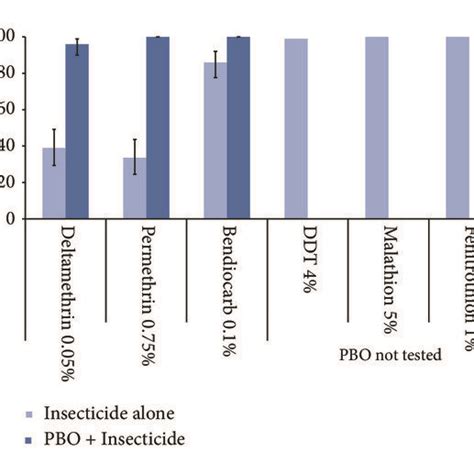 Insecticide Bioassay Mortality Rate In Wild Anopheles Funestus First