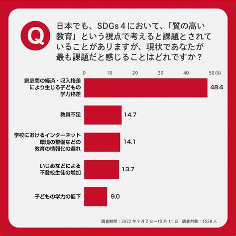 Amp、sdgs4「質の高い教育をみんなに」アンケート実施 日本で目標達成に必要なことは貧困問題の解決か Amp アンプ ビジネス