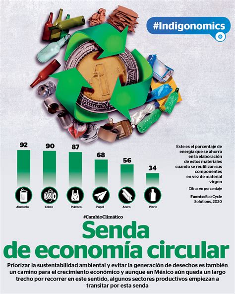 Senda De Econom A Circular Crece Exitosa En M Xico Reporte Indigo