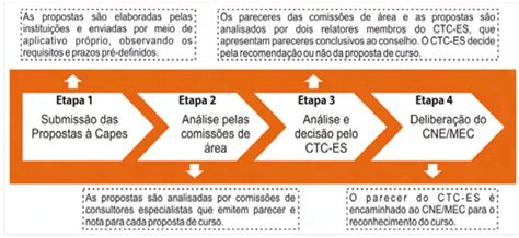 Entrada no SNPG Avaliação de Propostas de Cursos Novos Fonte Portal