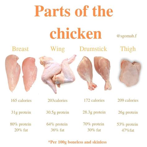 Top Protein Sources Exploring The Power Of Chicken Breast