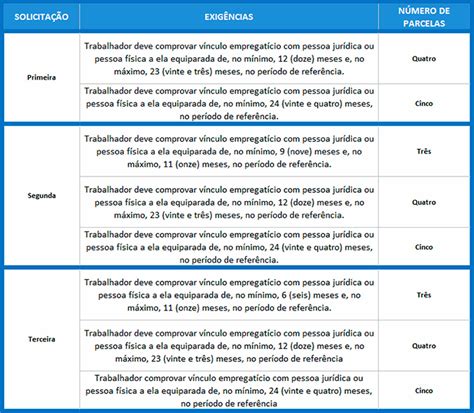 Valor Do Seguro Desemprego 2023 Veja Tabela Atualizada Explore O