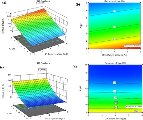 D And D Diagrams Of The Interactions Of Ph Photocatalyst Dose On The