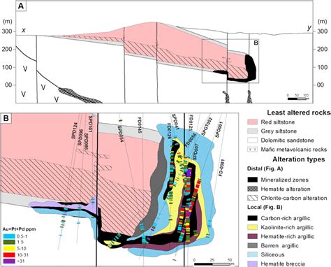 Geological Cross Section Highlighting The Hydrothermal Alteration