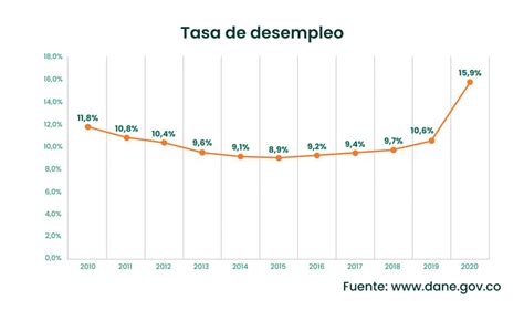 C Mo Podemos Entender El Dato De Desempleo En Colombia