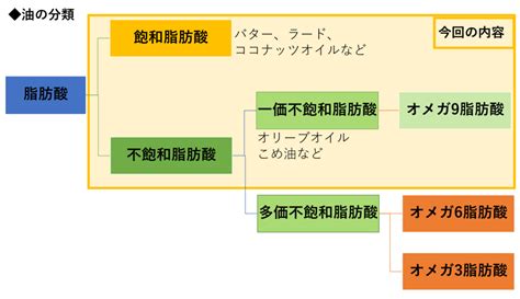 【油博士コラム⑥】脂肪酸の種類 飽和脂肪酸と一価不飽和脂肪酸 太田油脂