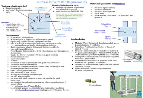 Lifetrac 6 Cab Module Requirements Open Source Ecology