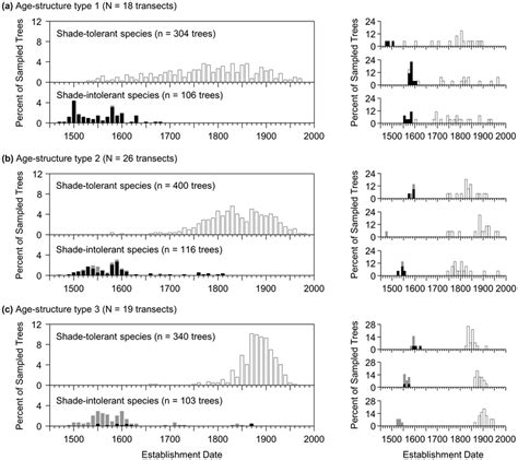Comparison Of Age Distributions For Shade Intolerant And Shade Tolerant
