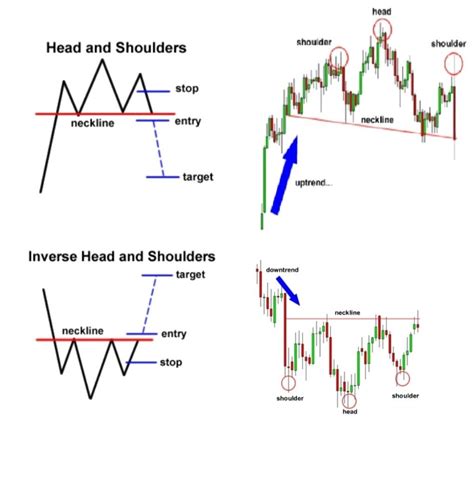 Head And Shoulders Chart Patterns