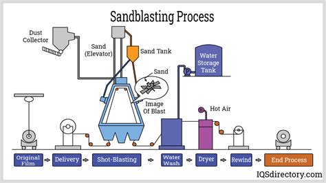 Types And Benefits Of Abrasive Blast Equipment