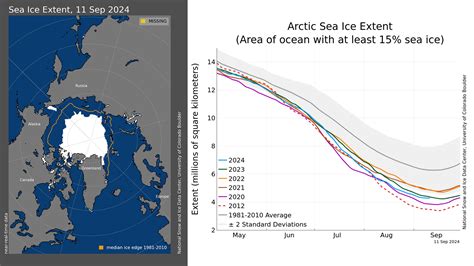 Arctic Sea Ice Extent Levels Off 2024 Minimum Set National Snow And