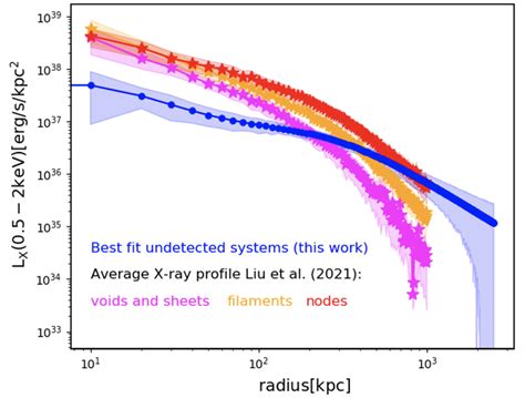 Relation Between The Halo Mass í µí± 500 And The X Ray Luminosity Download Scientific