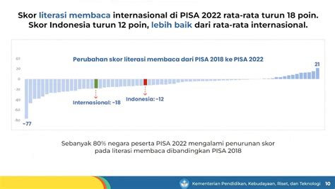 Hypeabis Peringkat PISA 2022 Indonesia Naik 5 6 Posisi Ternyata Ini