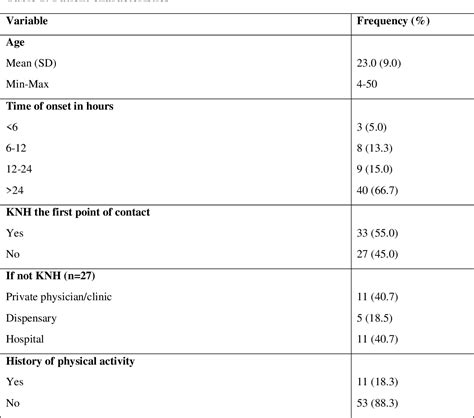 Table 1 From A Validation Of The “twist” Score In Diagnosis Of Acute