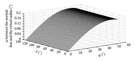 A Earth Centered Fictitious Satellite Model B θ Of The