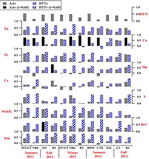 Correlation coefficient (Pearson's r) of fine particle water-soluble AA ...