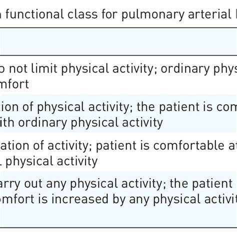 World Health Organization Functional Class For Pulmonary Arterial Download Scientific Diagram