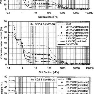 Measured And Predicted Soilwater Characteristic Curves Using Van